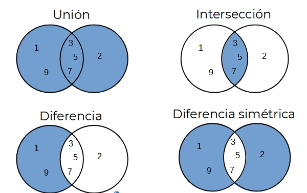 opseracions conjunts
